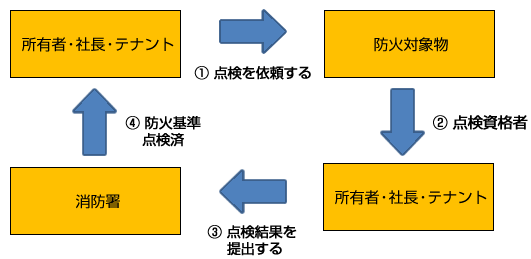 点検報告の流れ　解説図