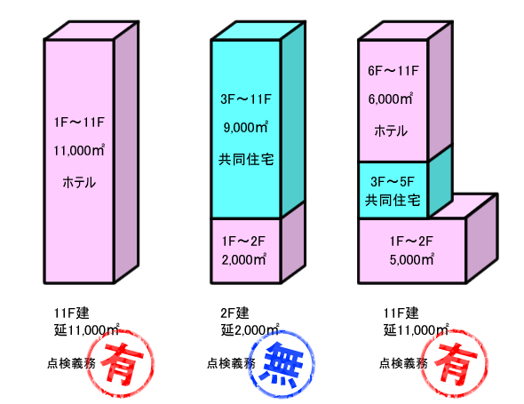 点検義務の有無　解説図