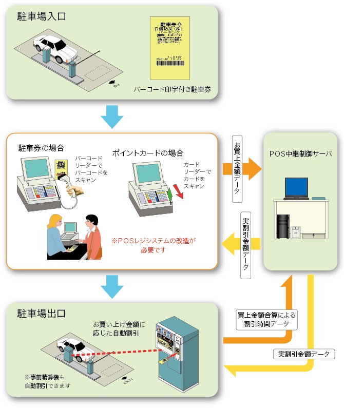 ＰＯＳレジ連動形駐車料金割引システム 解説図