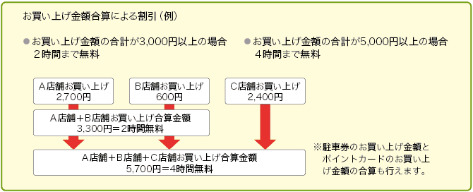 お買い上げ金額合算による割引（例） 解説図